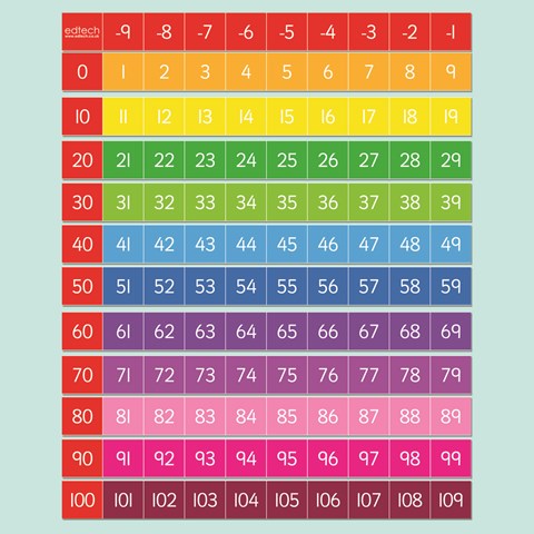 Colour Coded Number Lines