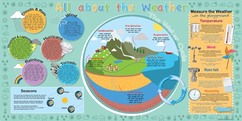 All About Weather Mural