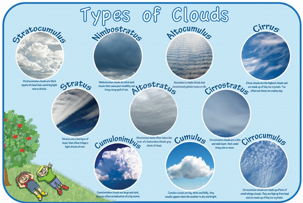 Types Of Clouds Inspirational Group Types Of Clouds Inspirational Group
