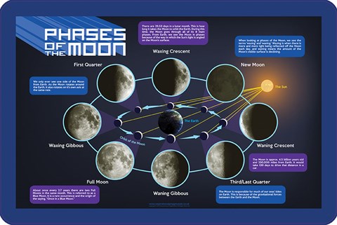 Phases of the moon